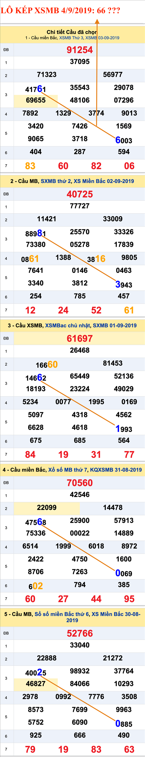 An so kep thu nhat - Lo kep XSMB 04-09-2019